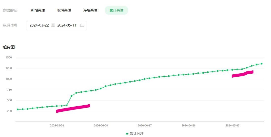 公众号涨粉很难啊，需要热点爆款文章