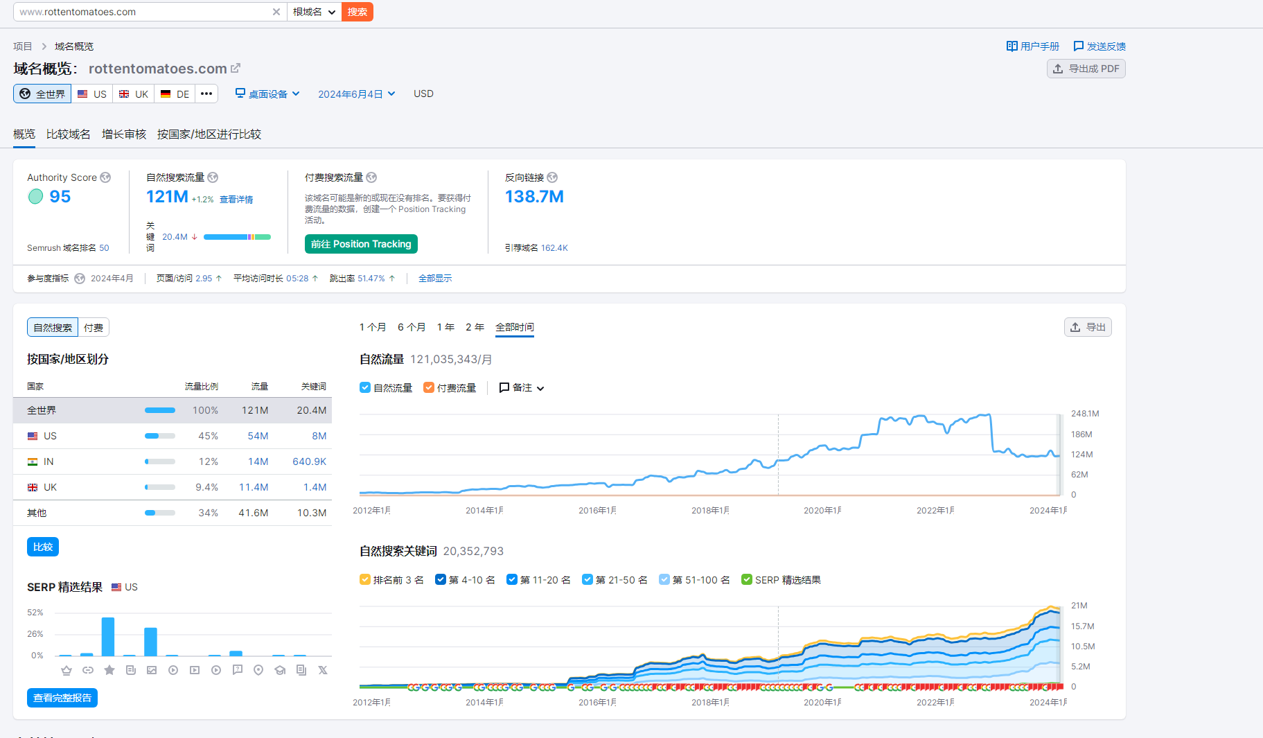 大佬们。英文站做什么类型，什么行业的能多多来流量啊？？ ip,66848,20万,站点,抄袭