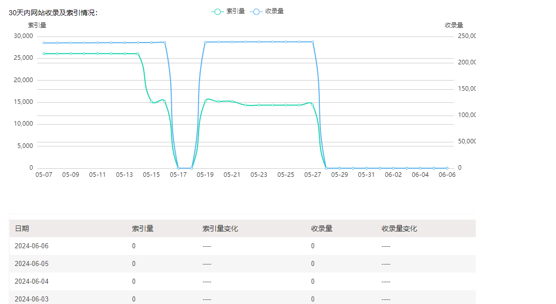 搜狗站长平台是不是出问题了 27,5月,66966,搜狗,站长