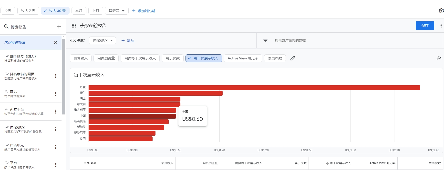 海外谷歌的单价也分地区，大陆还算是高的 秘鲁,新西兰,单价