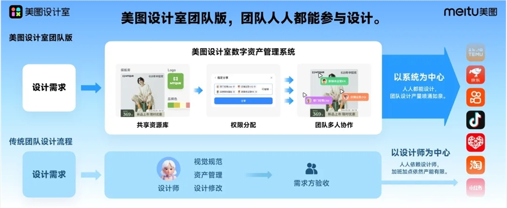 美图设计室团队版正式上线 集成AI商品图、AI模特等功能 设计室,复用,小微,AI