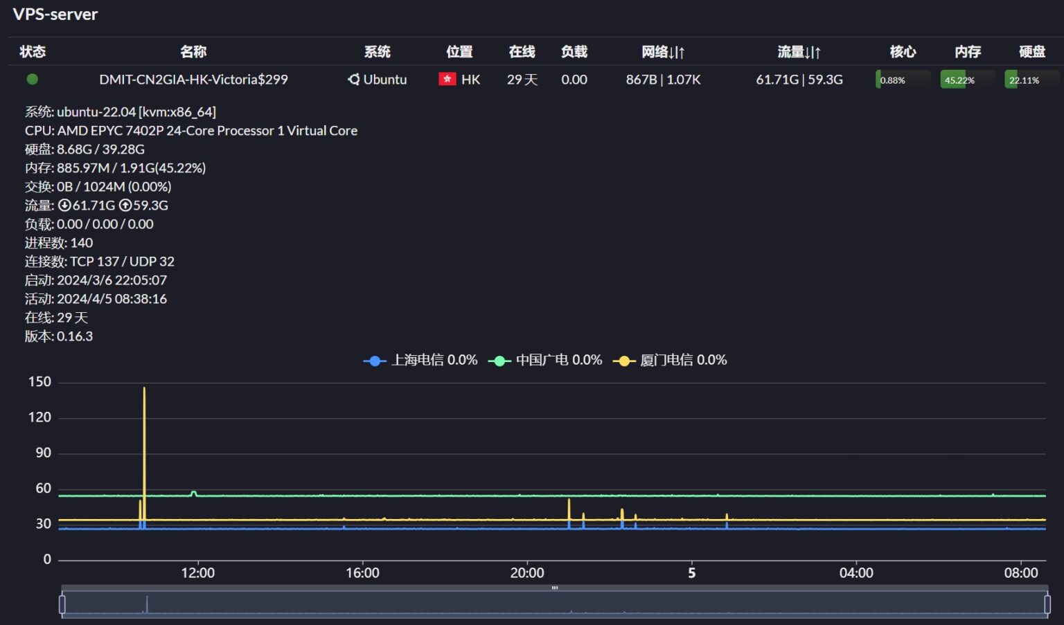 DMIT-HK-CN2GIA-落马洲升级版2.0补货啦，年付$358.88 落马洲,带宽,三网,机房,维多利亚