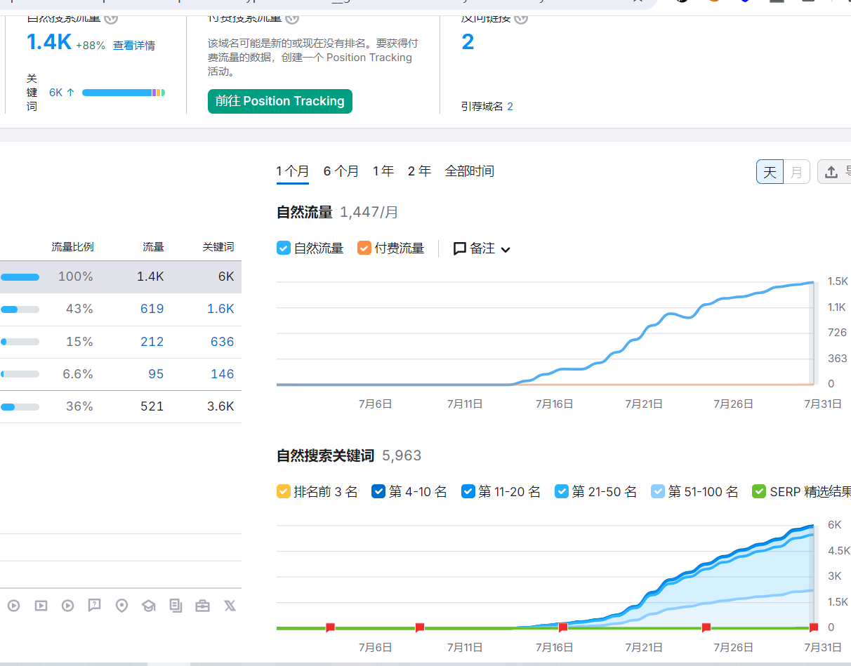 进入了一个传统SEO群，给大家看看这行入门薪资是多少。 SEO,AI,程序员,70187,薪资