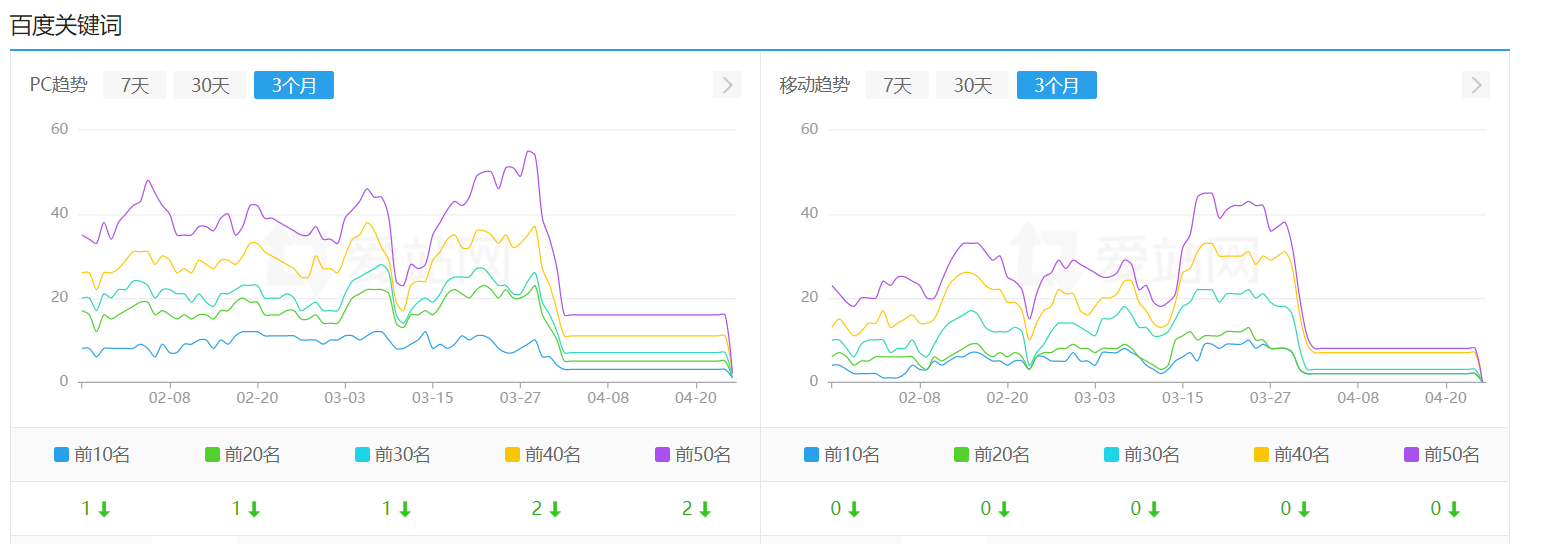 看了这个站的数据，我想说一句：“百度~呵呸！” AI,7019570196,70197,70198,上算