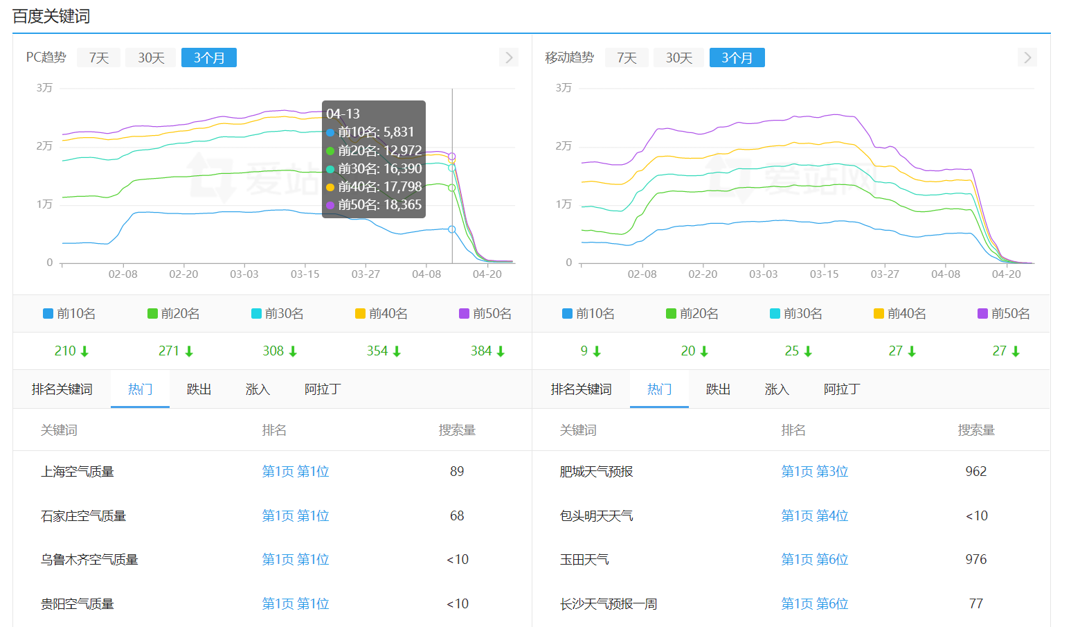 看了这个站的数据，我想说一句：“百度~呵呸！” AI,7019570196,70197,70198,上算