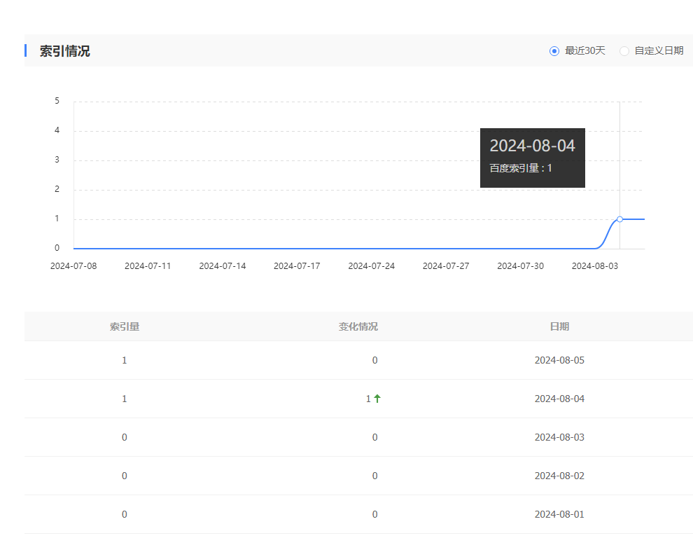 工作汇报：没BA的AI生成网站还是可以收录 域名,测试,网址,AI,2023-10-8