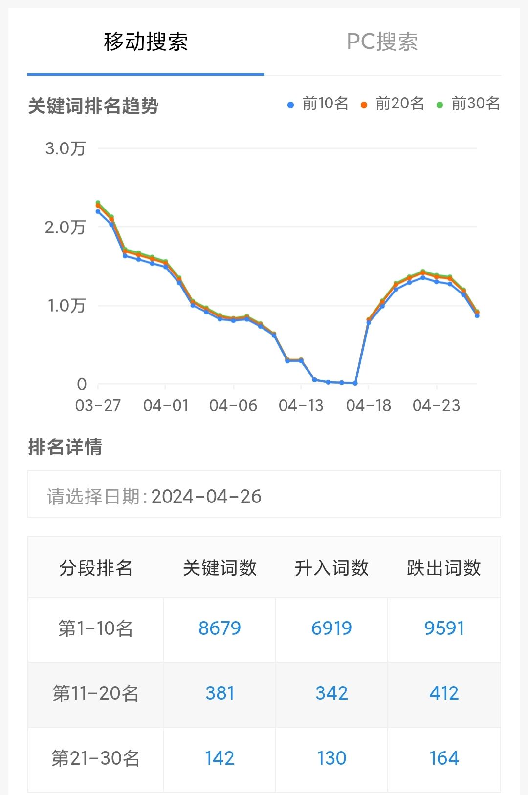 怎么又掉了，而且收录也不收录 收录