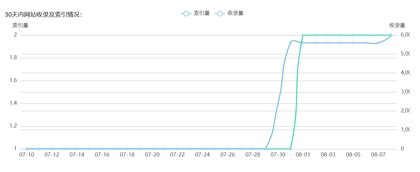 搜狗新站，就是不知道什么时候放索引了 新站,70616,搜狗,起飞,索引