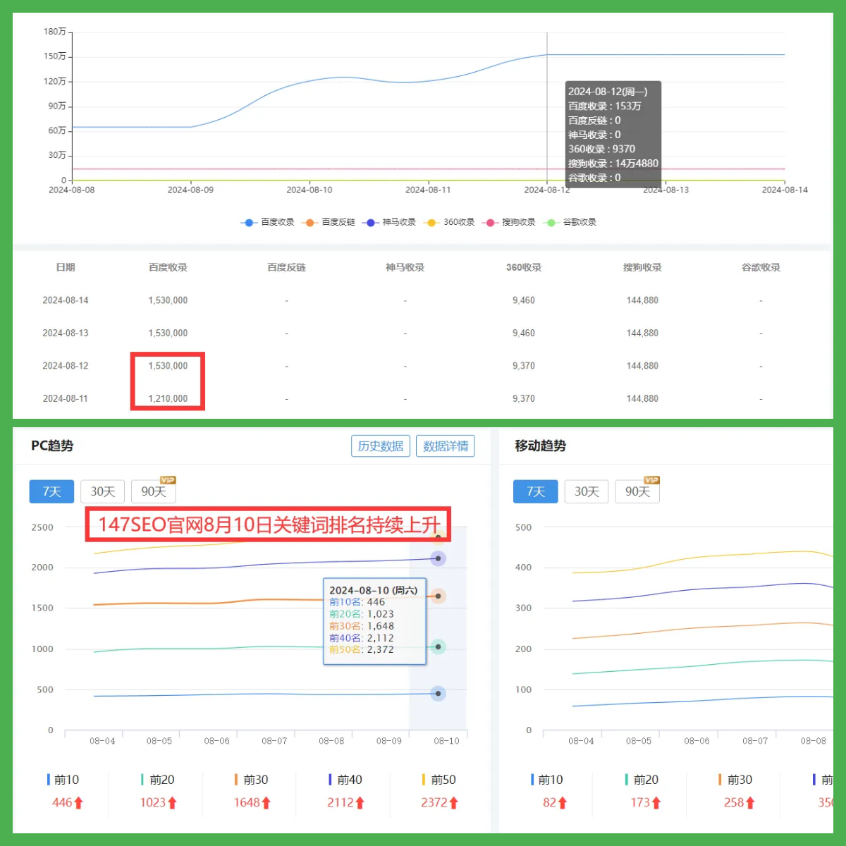 坚持做SEO优化是有结果的 550000,SEO,70842,优化,分享