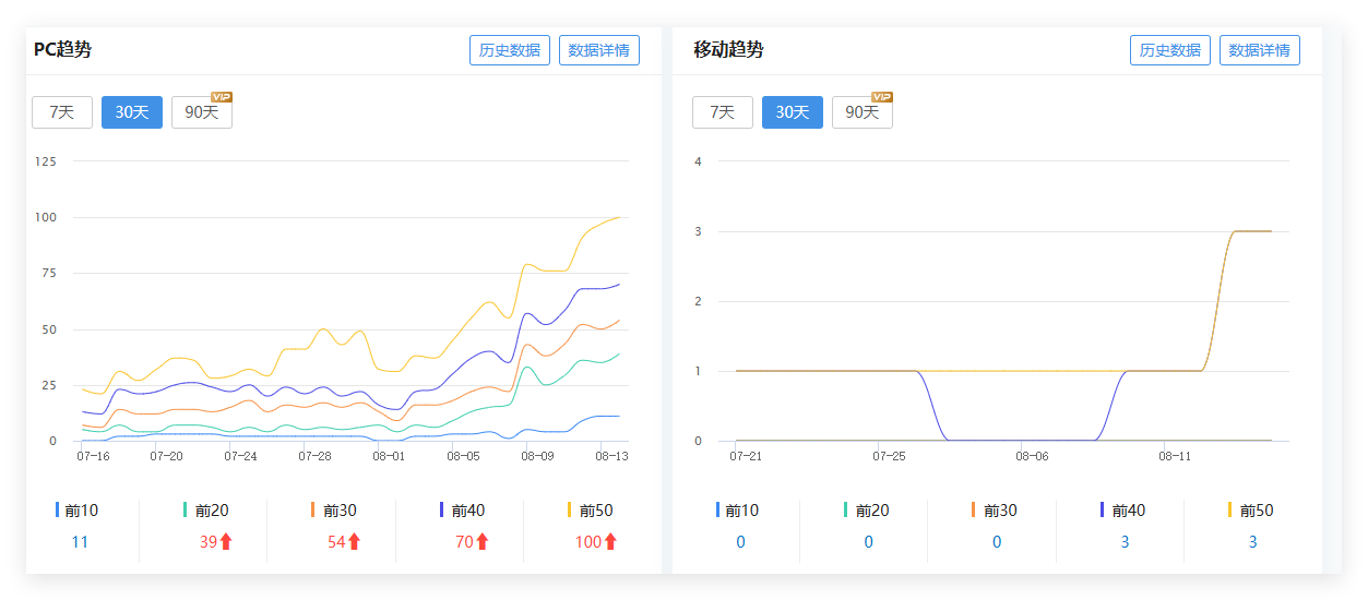 三个月新站 可算上词了！ 