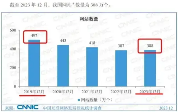 388万个网站，大家都不做网站了？ 