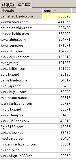 分享一组百度收录数据，此排名只统计前十名数据 