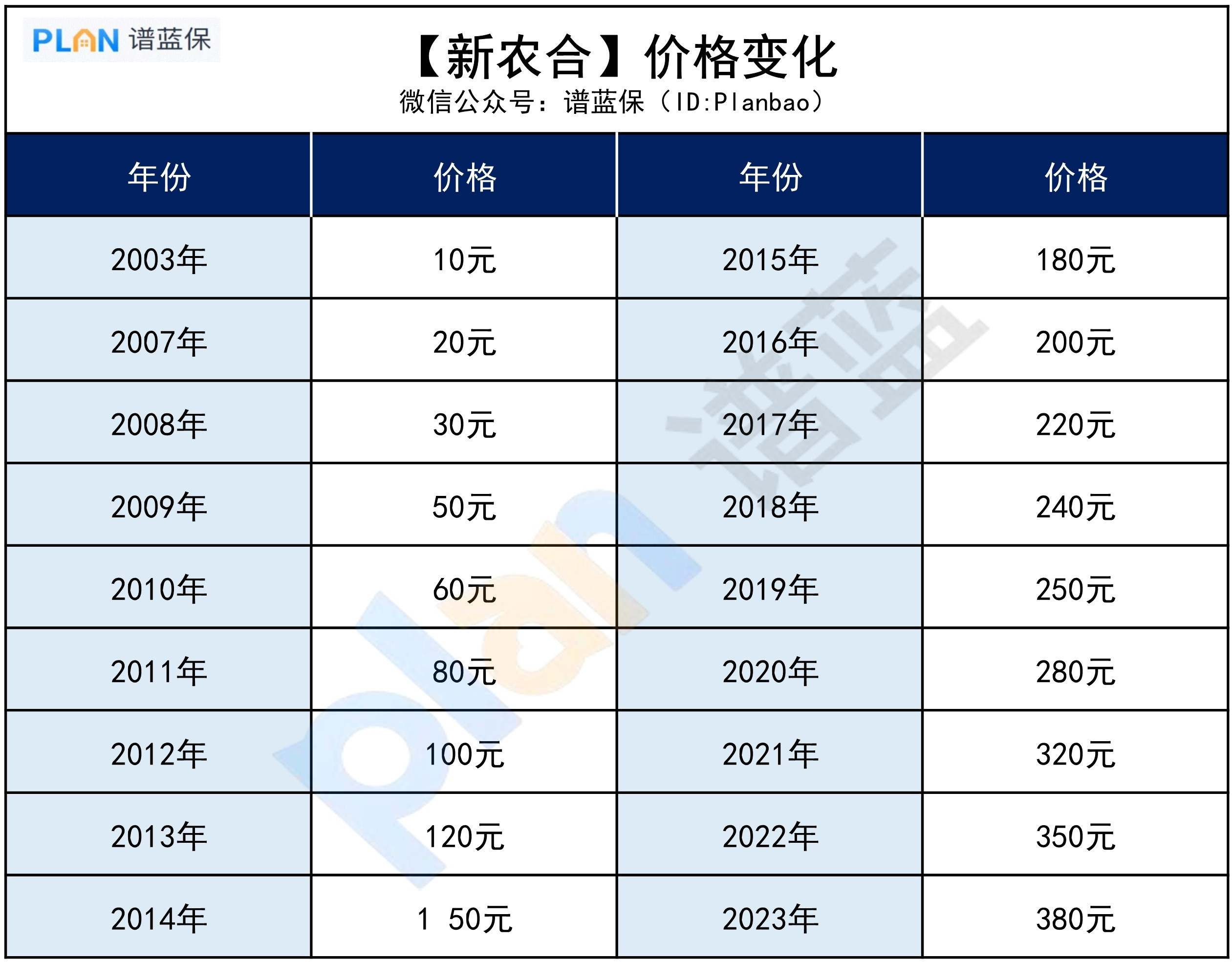 今年新农合又涨了30元。。。。 新农合,30