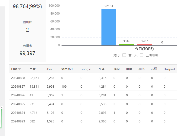 报告下今天引蜘蛛的成果。 挂机,9万2,发帖,20