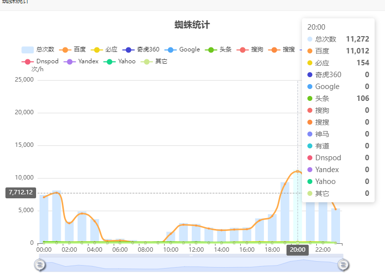 报告下今天引蜘蛛的成果。 挂机,9万2,发帖,20