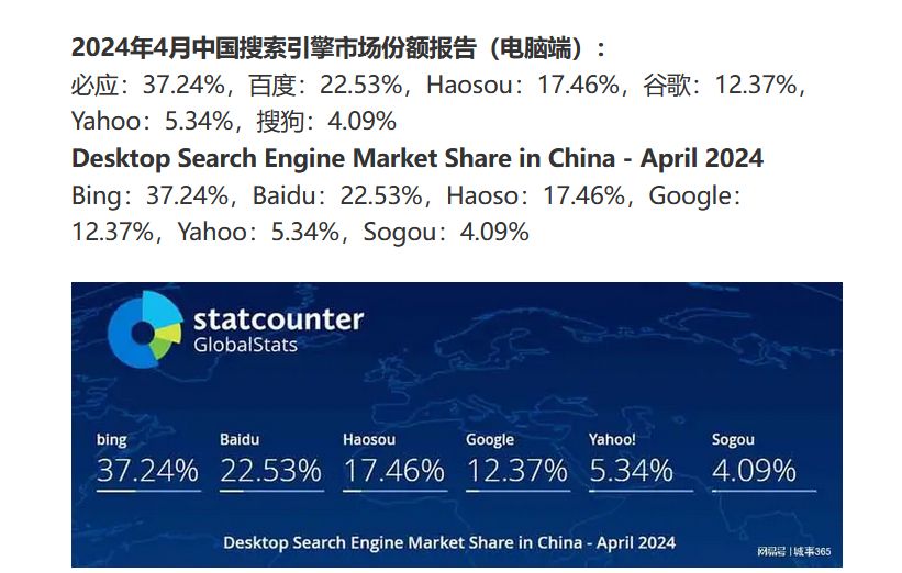 必应搜索被百度攻击了 4月份,7202372024,搜索,百度,份额