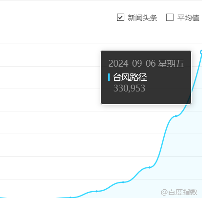 台风路径这个词指数暴涨啊 72278,指数,暴涨,路径,南方