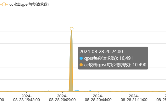 DDOS攻击的实战经验之利用高防IP防御427G 