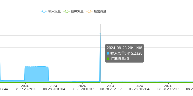 DDOS攻击的实战经验之利用高防IP防御427G 