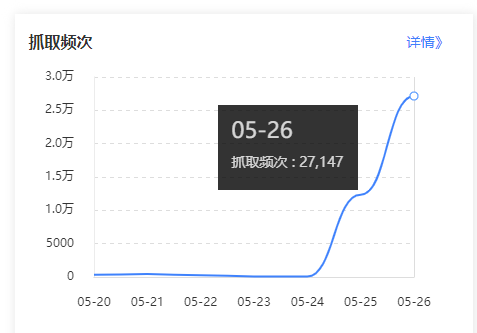 半个月了，做的新站抓取开始飙了....... 