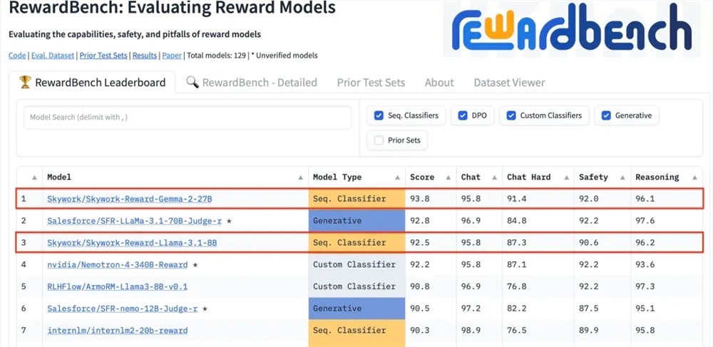 昆仑万维发布全新大模型奖励模型Skywork-Reward 