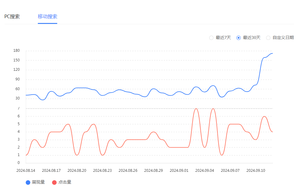 收录降了，展现多了，该喜还是该悲？ 