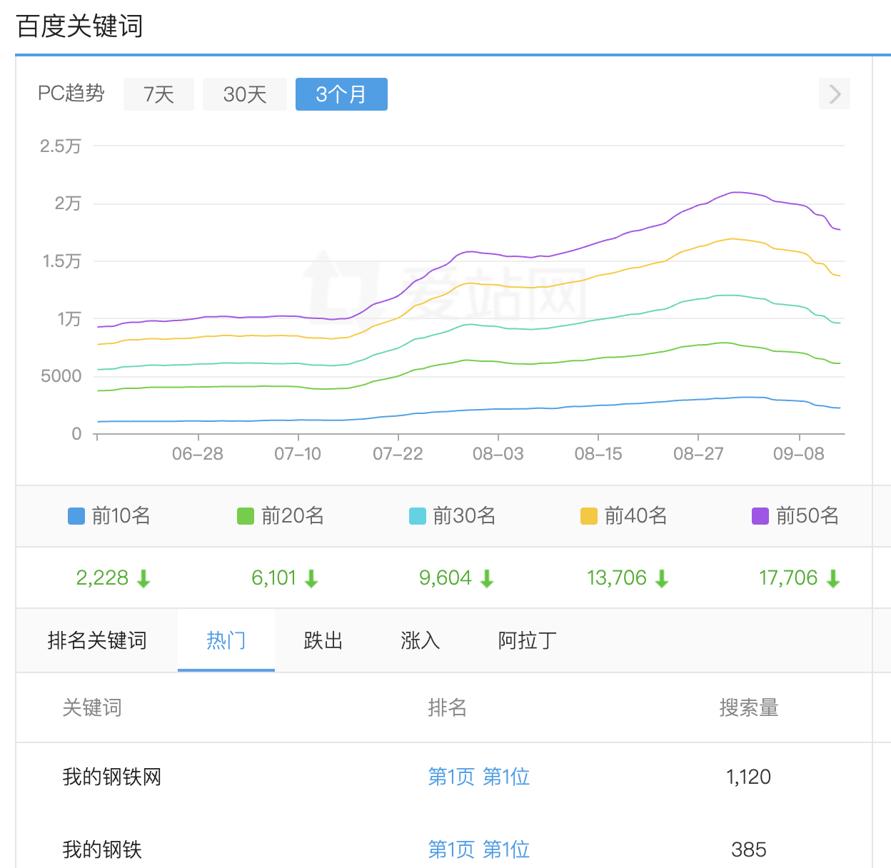 百度又有动作了？跟进的几个大站关键词大降 