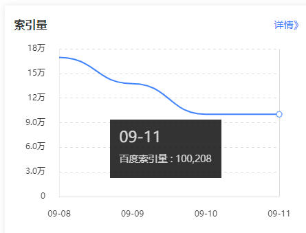 百度又有动作了？跟进的几个大站关键词大降 