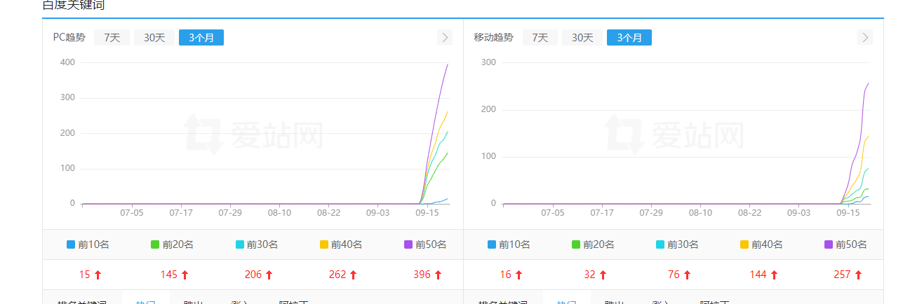 站长第二春，相信自己能干上来 