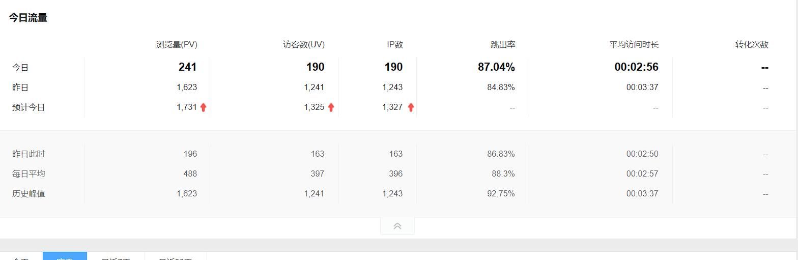 必应流量爆发了，百度却1个IP没有