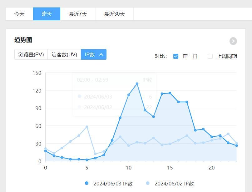 必应流量爆发了，百度却1个IP没有 