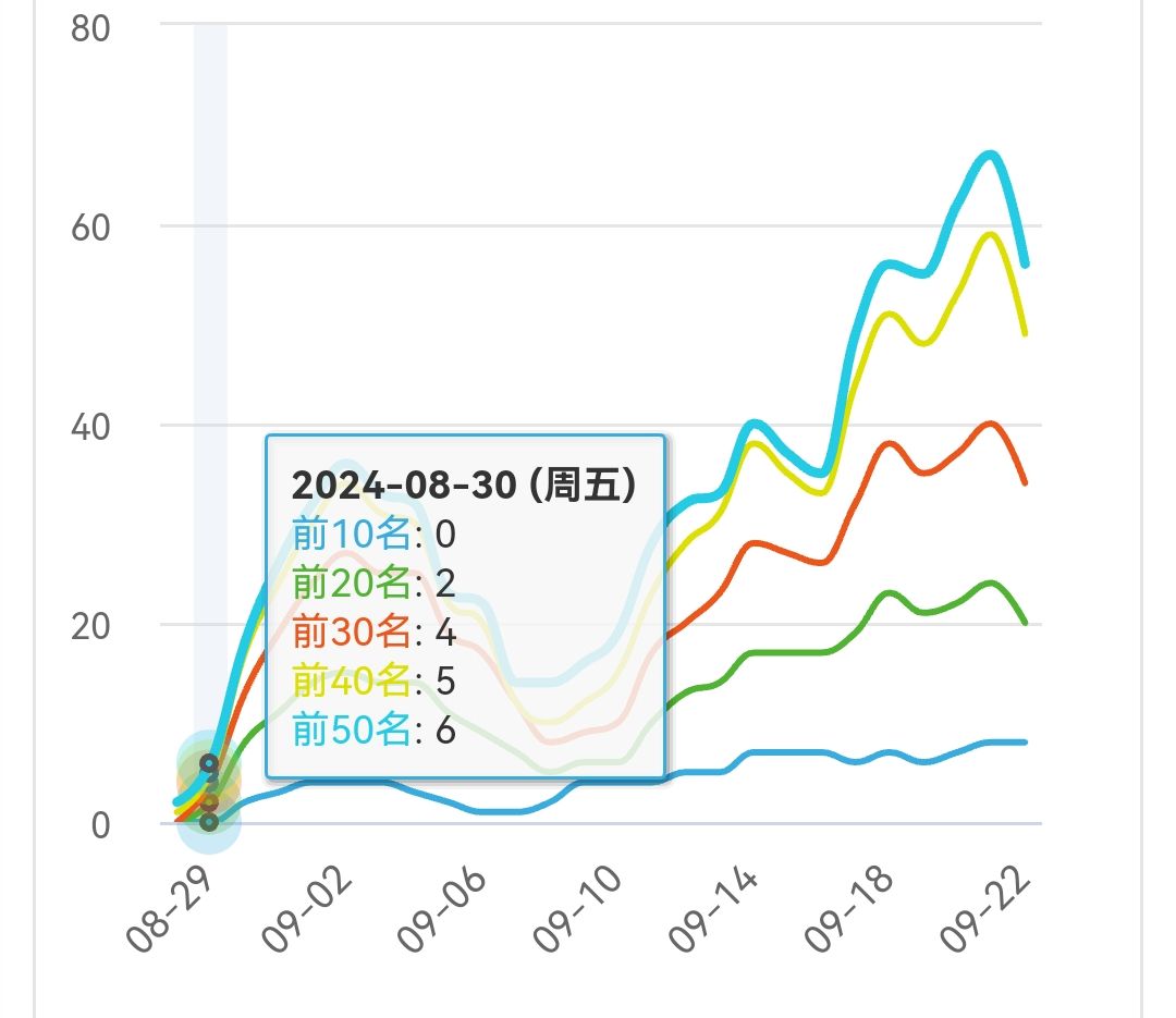 今年四个新站现状分享（二） 