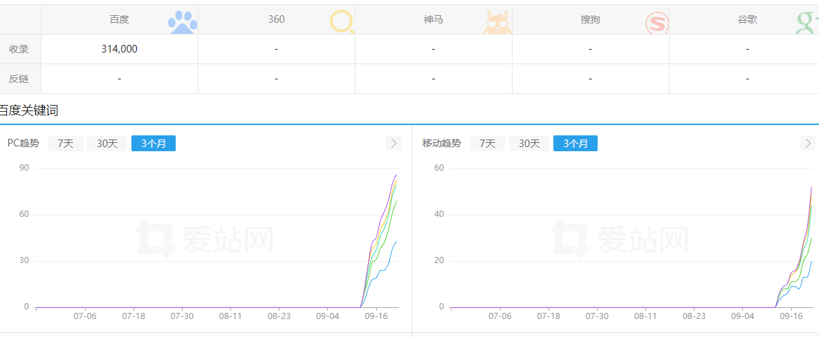 干SEO的，对服务器要求还是很大的 