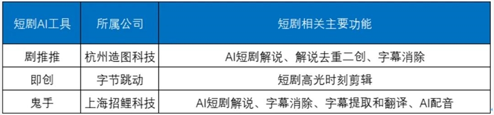 短剧行业 AI 工具，助力你在风口快速起飞！ 