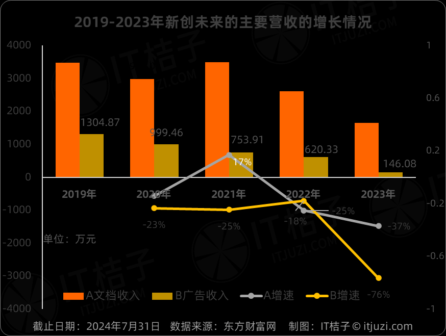 豆丁网经营10多年，100万贱卖 10,100万,豆丁网,贱卖,违规