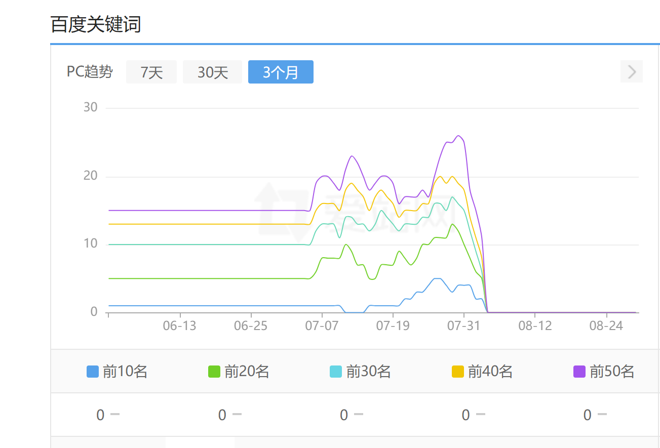 网站做的cdn之后，蜘蛛抓取，周收都停止了 