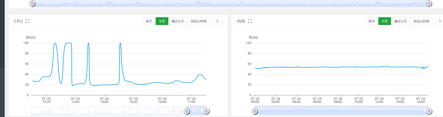 成功解决cpu占用问题 cpu,75538,60秒,30,访问