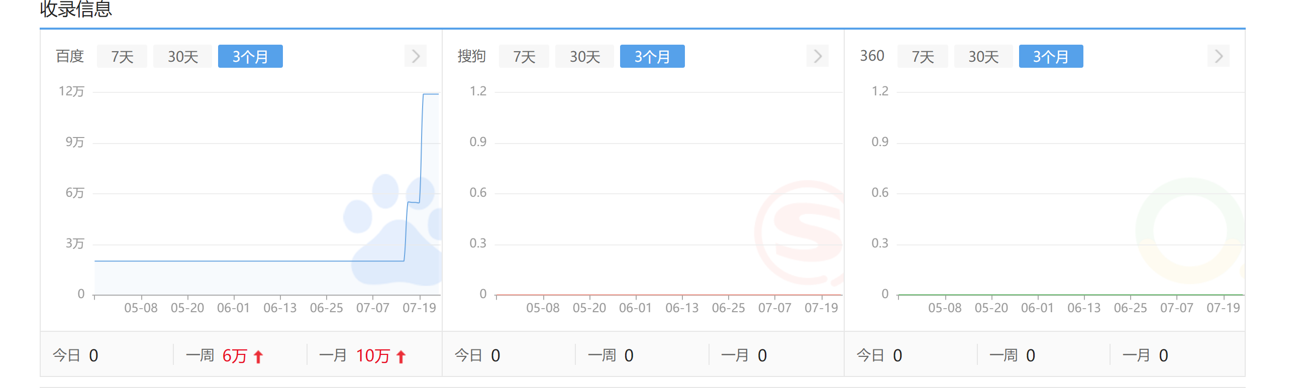 百度收录恢复了？ 收录,75570,恢复,百度