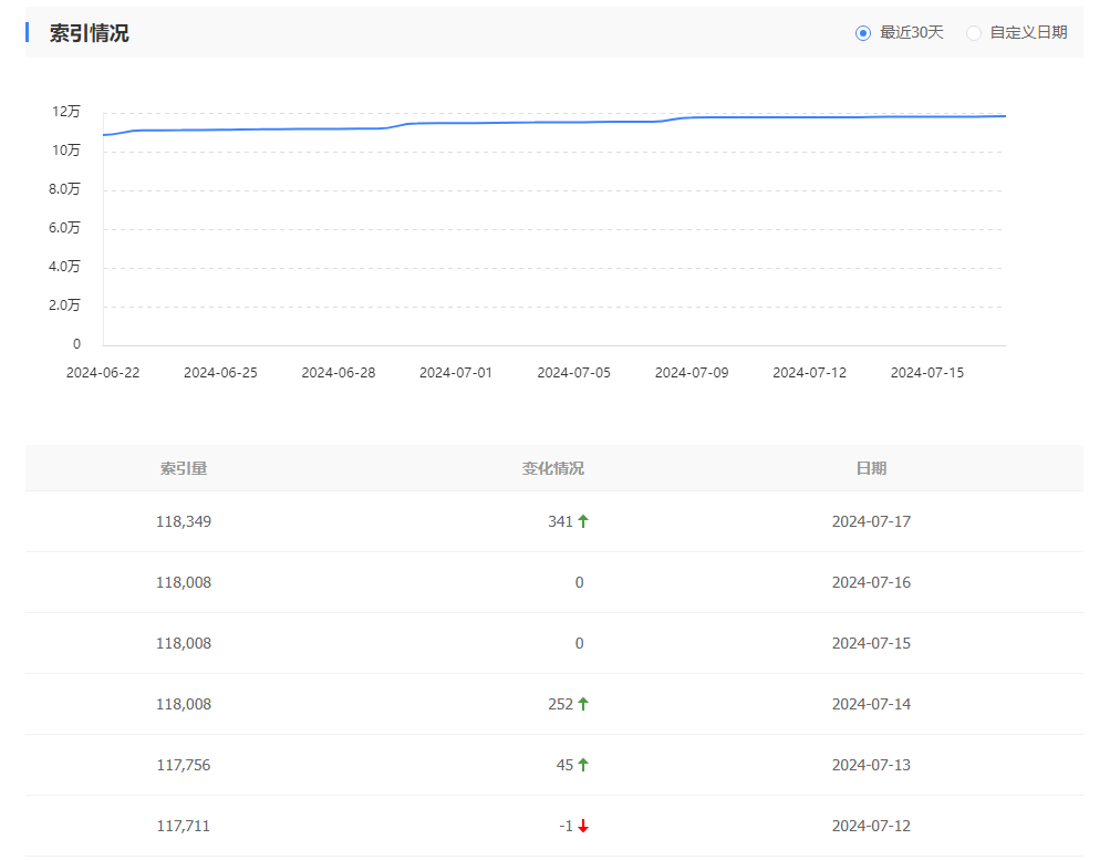 老坛们，你们的百度索引停没有 75605,索引,星期,百度