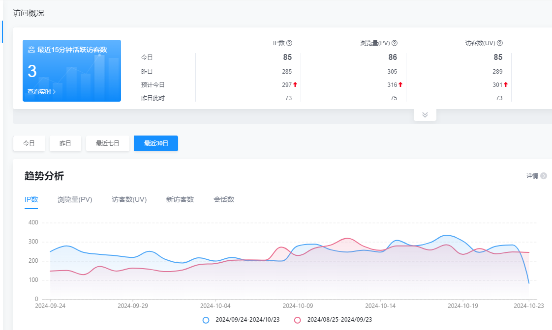 这种每天300左右IP  600可以卖不 300,600,IP,这种,每天,IP