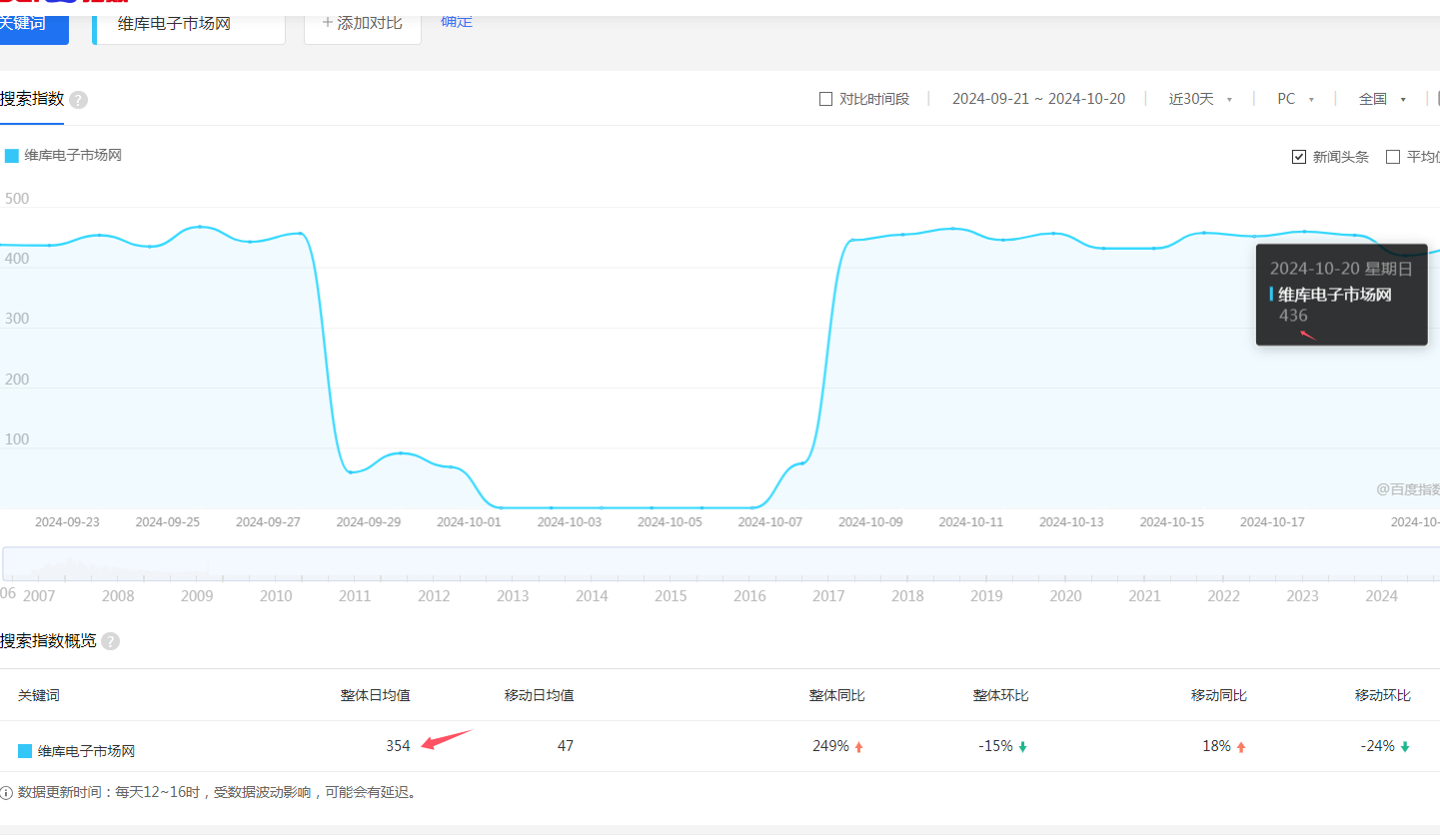 百度电脑指数提升，这个爱站权重也会上来吗？ 官网,指数,7593575936,流量,权重