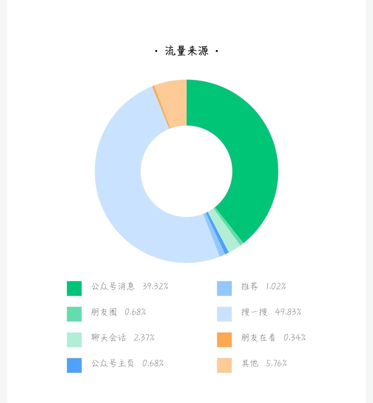 很奇怪，公众号只有推荐，没有搜索流量！ 75939,流量,推荐