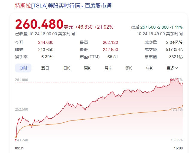 特斯拉股价大涨22% 马斯克身家一夜猛增2385亿人民币 人工智能,特斯拉,英伟,猛增,H100