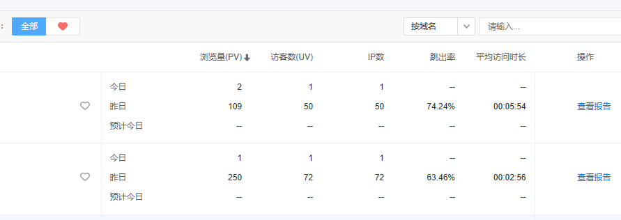 昨天才几十个IP，越来越冷淡了 IP,76142,越来越,冷淡,昨天