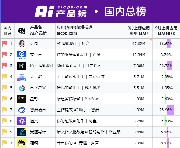 国产AI投广告太疯狂！Kimi 20天花1.1亿元、秘塔20天投1500万 人工智能,用户数,豆包,AI,MAU