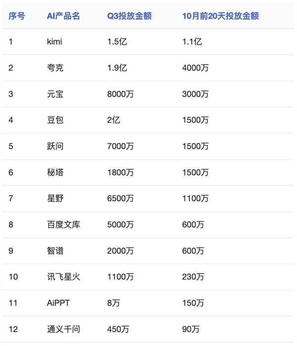 国产AI投广告太疯狂！Kimi 20天花1.1亿元、秘塔20天投1500万 人工智能,用户数,豆包,AI,MAU