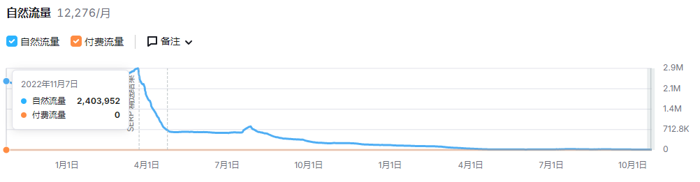 AI的出现，不止严重影响了中文PC网站，英文PC站的情况也不容乐观啊 访问量,PC,AI,2023年,76717