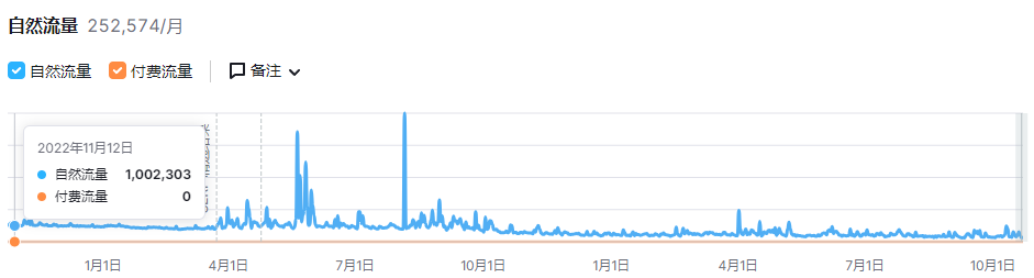 AI的出现，不止严重影响了中文PC网站，英文PC站的情况也不容乐观啊 访问量,PC,AI,2023年,76717