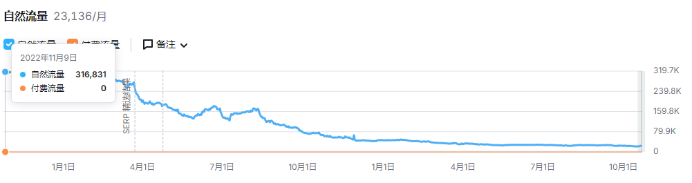 AI的出现，不止严重影响了中文PC网站，英文PC站的情况也不容乐观啊 访问量,PC,AI,2023年,76717