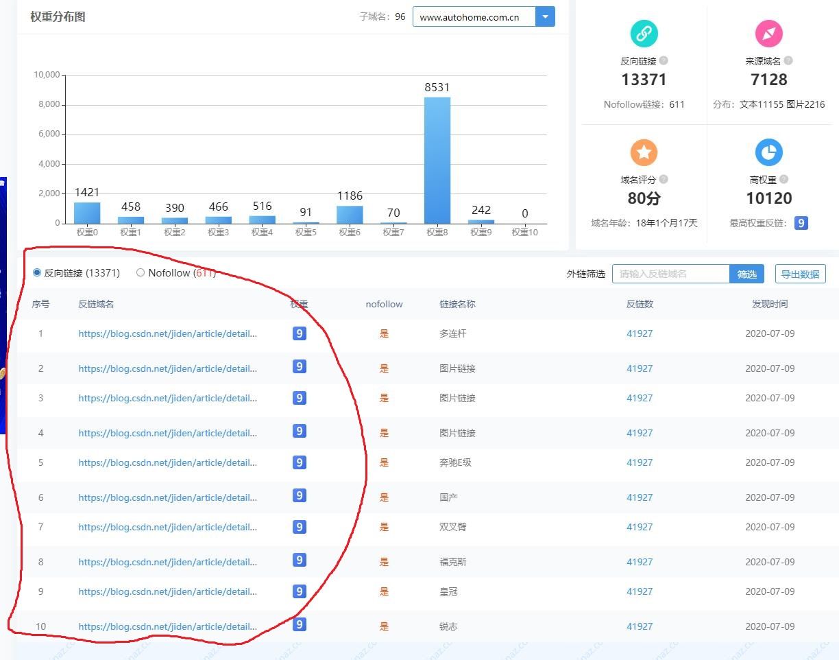 分析www.autohome.com.cn怎么做到权重9 